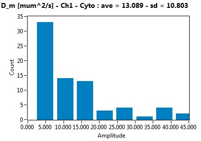 D_m [mum^2/s] - Ch1 - Cyto : ave = 13.089 - sd = 10.803
