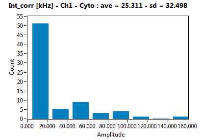 Int_corr [kHz] - Ch1 - Cyto : ave = 25.311 - sd = 32.498