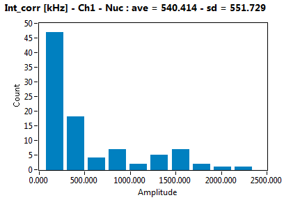 Int_corr [kHz] - Ch1 - Nuc : ave = 540.414 - sd = 551.729