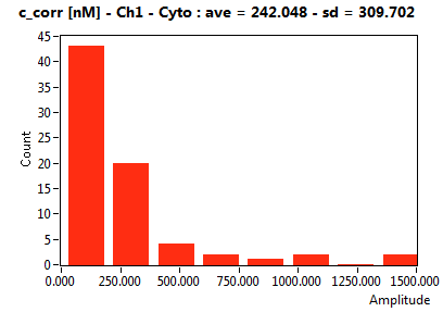 c_corr [nM] - Ch1 - Cyto : ave = 242.048 - sd = 309.702