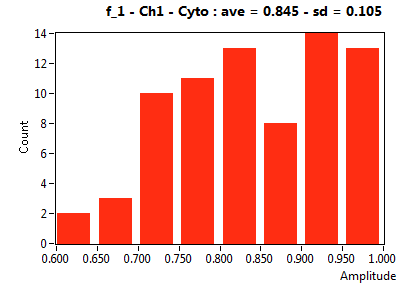 f_1 - Ch1 - Cyto : ave = 0.845 - sd = 0.105