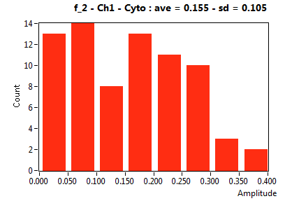 f_2 - Ch1 - Cyto : ave = 0.155 - sd = 0.105