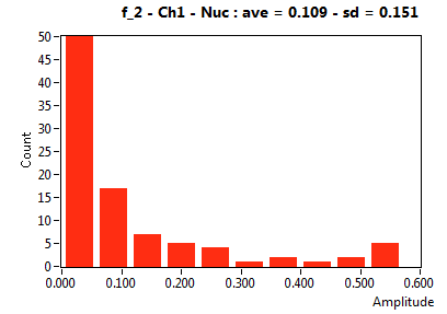 f_2 - Ch1 - Nuc : ave = 0.109 - sd = 0.151
