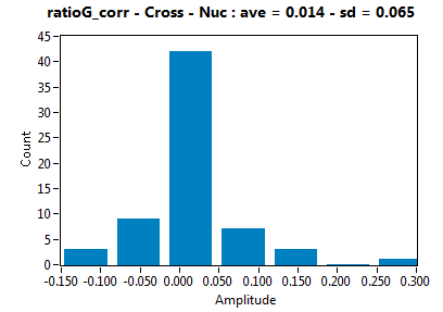 ratioG_corr - Cross - Nuc : ave = 0.014 - sd = 0.065