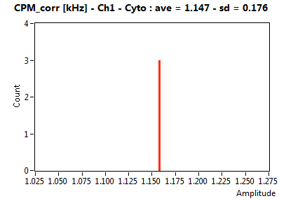 CPM_corr [kHz] - Ch1 - Cyto : ave = 1.147 - sd = 0.176
