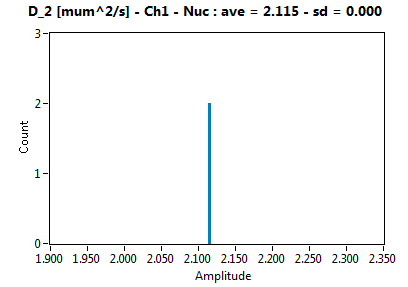 D_2 [mum^2/s] - Ch1 - Nuc : ave = 2.115 - sd = 0.000