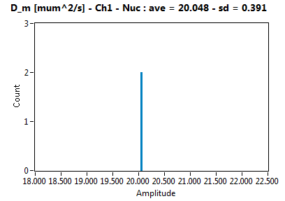 D_m [mum^2/s] - Ch1 - Nuc : ave = 20.048 - sd = 0.391