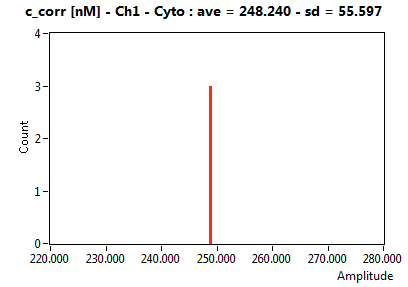c_corr [nM] - Ch1 - Cyto : ave = 248.240 - sd = 55.597