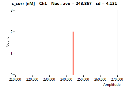 c_corr [nM] - Ch1 - Nuc : ave = 243.867 - sd = 4.131
