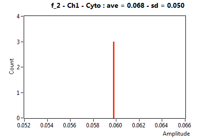 f_2 - Ch1 - Cyto : ave = 0.068 - sd = 0.050