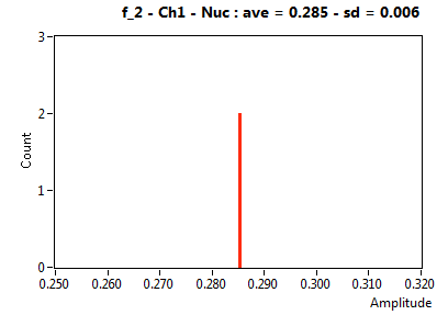 f_2 - Ch1 - Nuc : ave = 0.285 - sd = 0.006