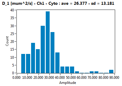 D_1 [mum^2/s] - Ch1 - Cyto : ave = 26.377 - sd = 13.181