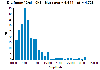 D_1 [mum^2/s] - Ch1 - Nuc : ave = 6.644 - sd = 4.723