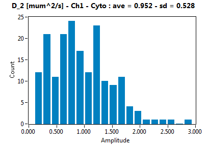 D_2 [mum^2/s] - Ch1 - Cyto : ave = 0.952 - sd = 0.528
