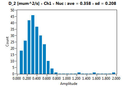 D_2 [mum^2/s] - Ch1 - Nuc : ave = 0.358 - sd = 0.208