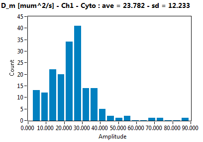 D_m [mum^2/s] - Ch1 - Cyto : ave = 23.782 - sd = 12.233