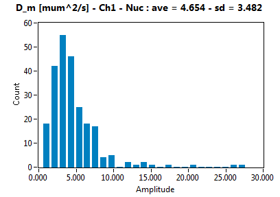 D_m [mum^2/s] - Ch1 - Nuc : ave = 4.654 - sd = 3.482