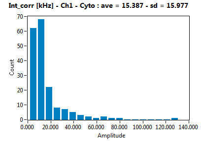 Int_corr [kHz] - Ch1 - Cyto : ave = 15.387 - sd = 15.977