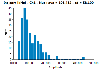 Int_corr [kHz] - Ch1 - Nuc : ave = 101.412 - sd = 58.100