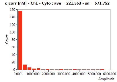 c_corr [nM] - Ch1 - Cyto : ave = 221.553 - sd = 571.752