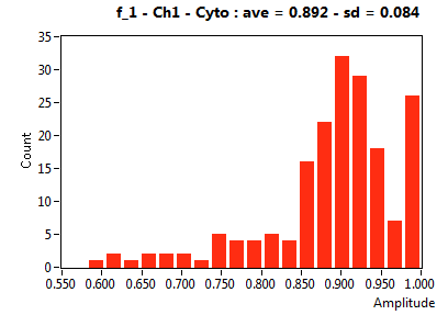 f_1 - Ch1 - Cyto : ave = 0.892 - sd = 0.084