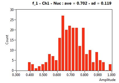 f_1 - Ch1 - Nuc : ave = 0.702 - sd = 0.119
