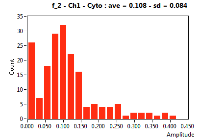 f_2 - Ch1 - Cyto : ave = 0.108 - sd = 0.084