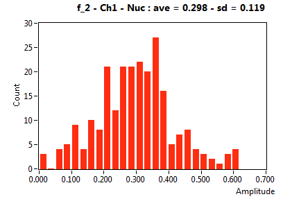 f_2 - Ch1 - Nuc : ave = 0.298 - sd = 0.119