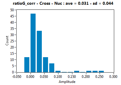 ratioG_corr - Cross - Nuc : ave = 0.031 - sd = 0.044