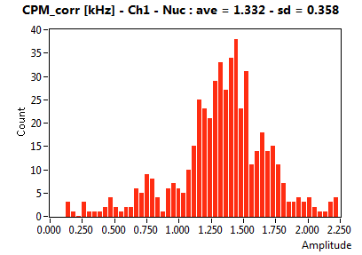 CPM_corr [kHz] - Ch1 - Nuc : ave = 1.332 - sd = 0.358