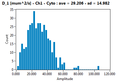 D_1 [mum^2/s] - Ch1 - Cyto : ave = 29.206 - sd = 14.982