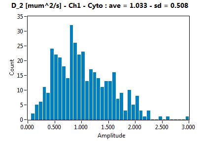 D_2 [mum^2/s] - Ch1 - Cyto : ave = 1.033 - sd = 0.508