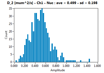 D_2 [mum^2/s] - Ch1 - Nuc : ave = 0.499 - sd = 0.198