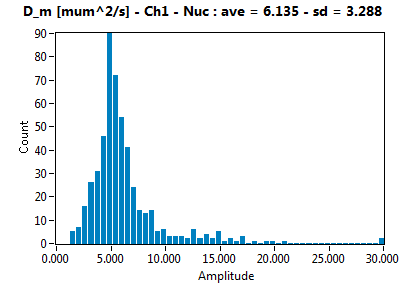 D_m [mum^2/s] - Ch1 - Nuc : ave = 6.135 - sd = 3.288