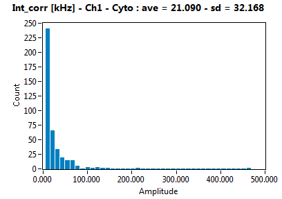 Int_corr [kHz] - Ch1 - Cyto : ave = 21.090 - sd = 32.168