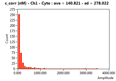 c_corr [nM] - Ch1 - Cyto : ave = 140.821 - sd = 278.022