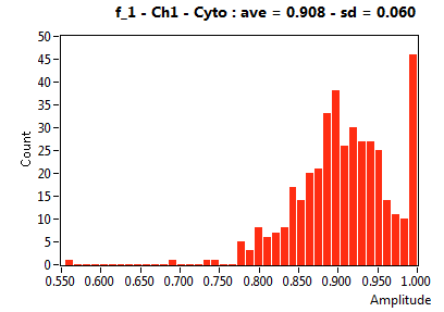 f_1 - Ch1 - Cyto : ave = 0.908 - sd = 0.060