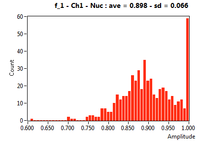 f_1 - Ch1 - Nuc : ave = 0.898 - sd = 0.066