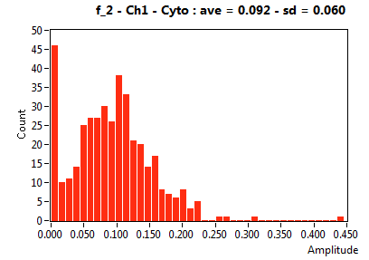 f_2 - Ch1 - Cyto : ave = 0.092 - sd = 0.060