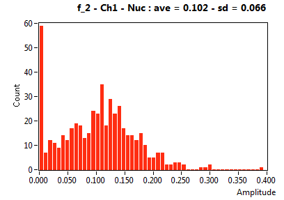 f_2 - Ch1 - Nuc : ave = 0.102 - sd = 0.066