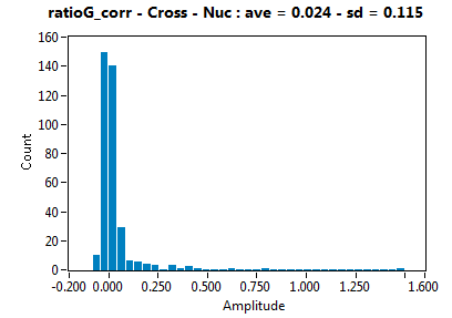 ratioG_corr - Cross - Nuc : ave = 0.024 - sd = 0.115