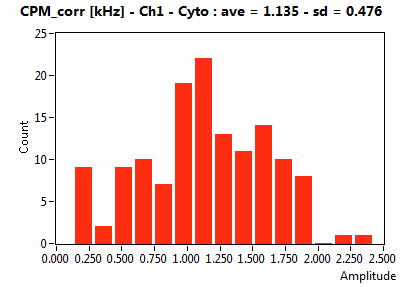 CPM_corr [kHz] - Ch1 - Cyto : ave = 1.135 - sd = 0.476
