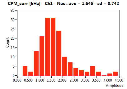 CPM_corr [kHz] - Ch1 - Nuc : ave = 1.646 - sd = 0.742