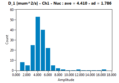 D_1 [mum^2/s] - Ch1 - Nuc : ave = 4.410 - sd = 1.786