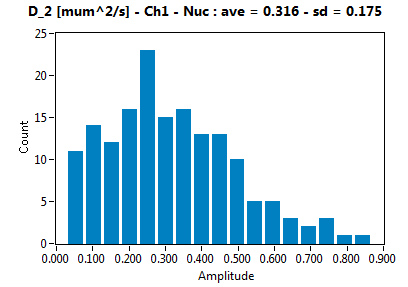 D_2 [mum^2/s] - Ch1 - Nuc : ave = 0.316 - sd = 0.175