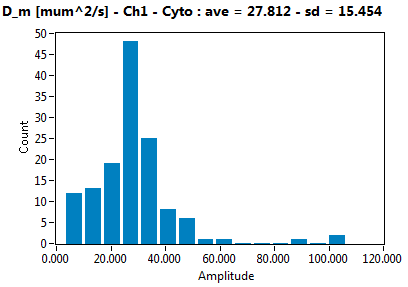 D_m [mum^2/s] - Ch1 - Cyto : ave = 27.812 - sd = 15.454