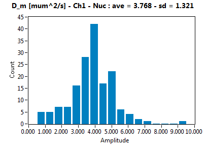 D_m [mum^2/s] - Ch1 - Nuc : ave = 3.768 - sd = 1.321