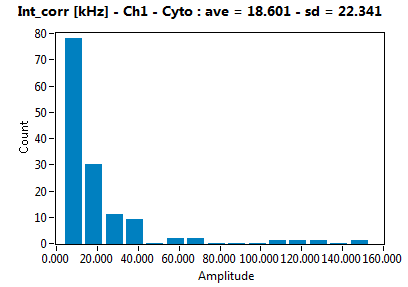 Int_corr [kHz] - Ch1 - Cyto : ave = 18.601 - sd = 22.341