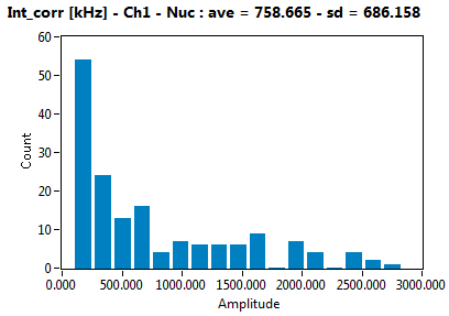Int_corr [kHz] - Ch1 - Nuc : ave = 758.665 - sd = 686.158