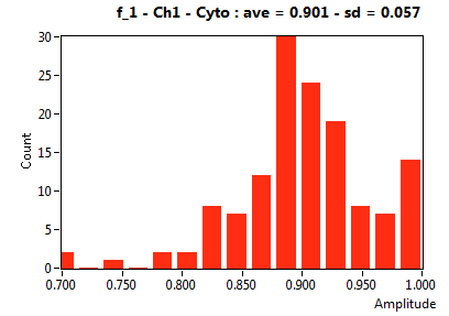 f_1 - Ch1 - Cyto : ave = 0.901 - sd = 0.057